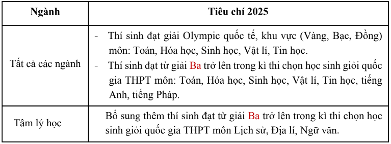 Đại học Y Hà Nội (năm 2025)
