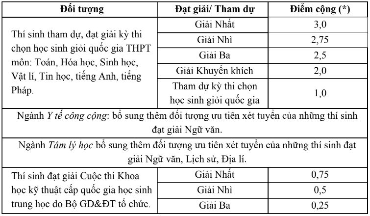 Đại học Y Hà Nội (năm 2025)