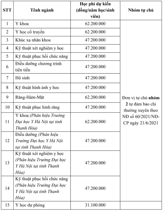 Đại học Y Hà Nội (năm 2025)