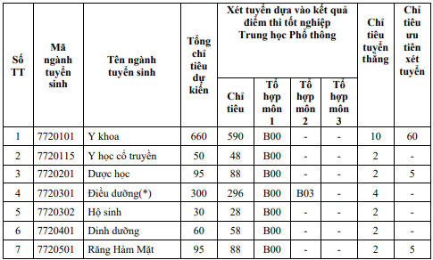 Đại học Y khoa Phạm Ngọc Thạch (năm 2024)