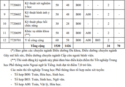 Đại học Y khoa Phạm Ngọc Thạch (năm 2024)