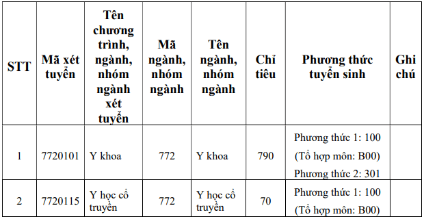 Đại học Y khoa Phạm Ngọc Thạch (năm 2025)