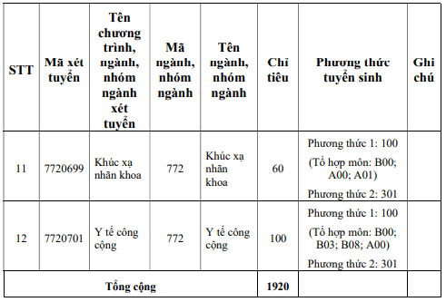 Đại học Y khoa Phạm Ngọc Thạch (năm 2025)