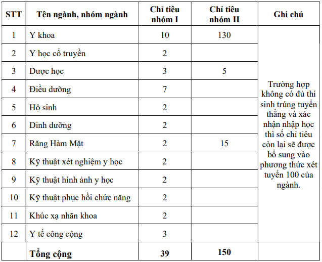 Đại học Y khoa Phạm Ngọc Thạch (năm 2025)