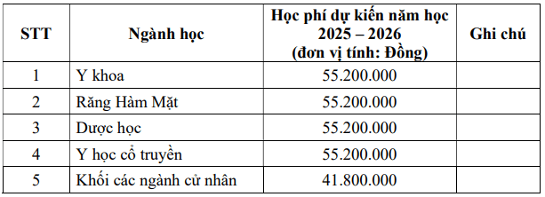 Đại học Y khoa Phạm Ngọc Thạch (năm 2025)