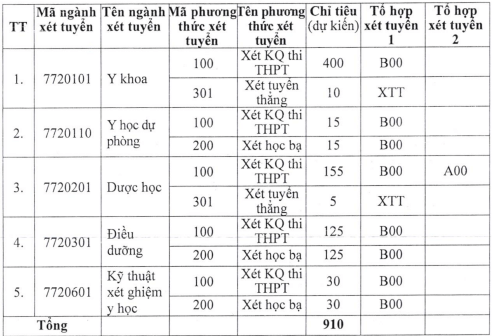 Đại học Y khoa Vinh (năm 2024)