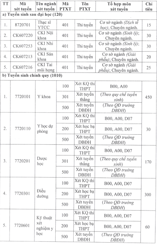 Đại học Y khoa Vinh (năm 2025)