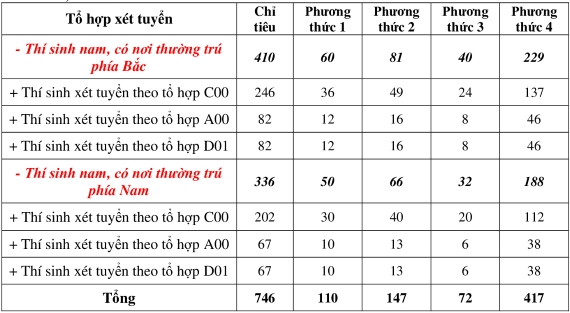 Trường Sĩ quan Chính trị (hệ dân sự) (năm 2024)