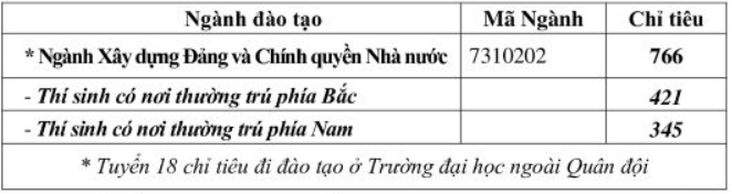 Trường Sĩ quan Chính trị (hệ dân sự) (năm 2025)