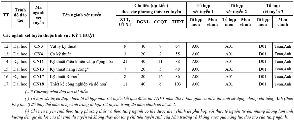 Đại học Công nghệ ĐHQGHN (năm 2024)