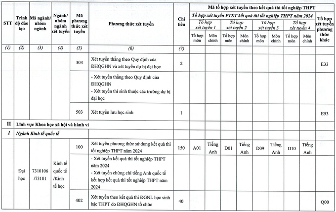 Đại học Kinh Tế ĐHQGHN (năm 2024)