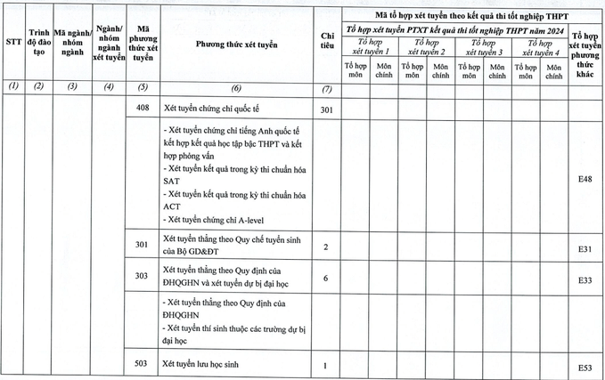 Đại học Kinh Tế ĐHQGHN (năm 2024)