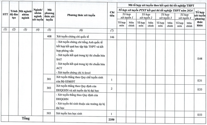 Đại học Kinh Tế ĐHQGHN (năm 2024)