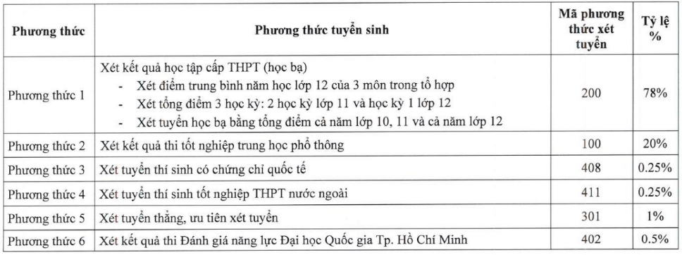 Đại học Quốc tế Hồng Bàng (năm 2024)