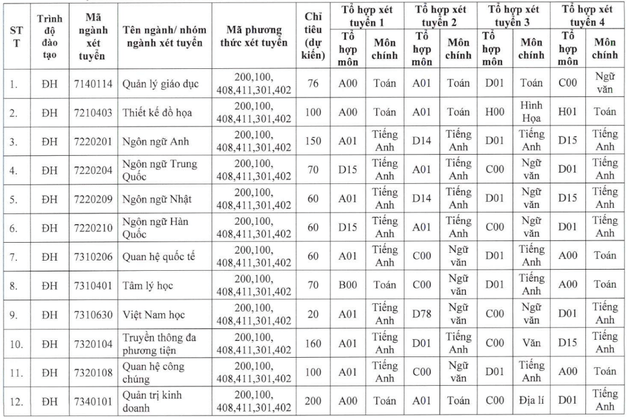 Đại học Quốc tế Hồng Bàng (năm 2024)