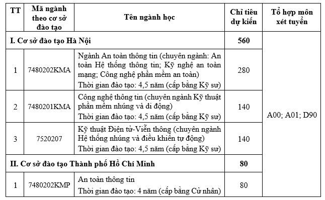 Học viện Kỹ thuật Mật mã