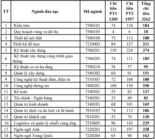 Đại học Kiến trúc Đà Nẵng (năm 2024)