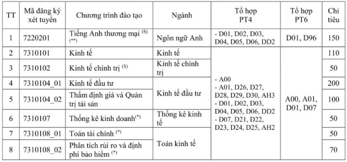 Đại học Kinh tế TP Hồ Chí Minh (năm 2024)