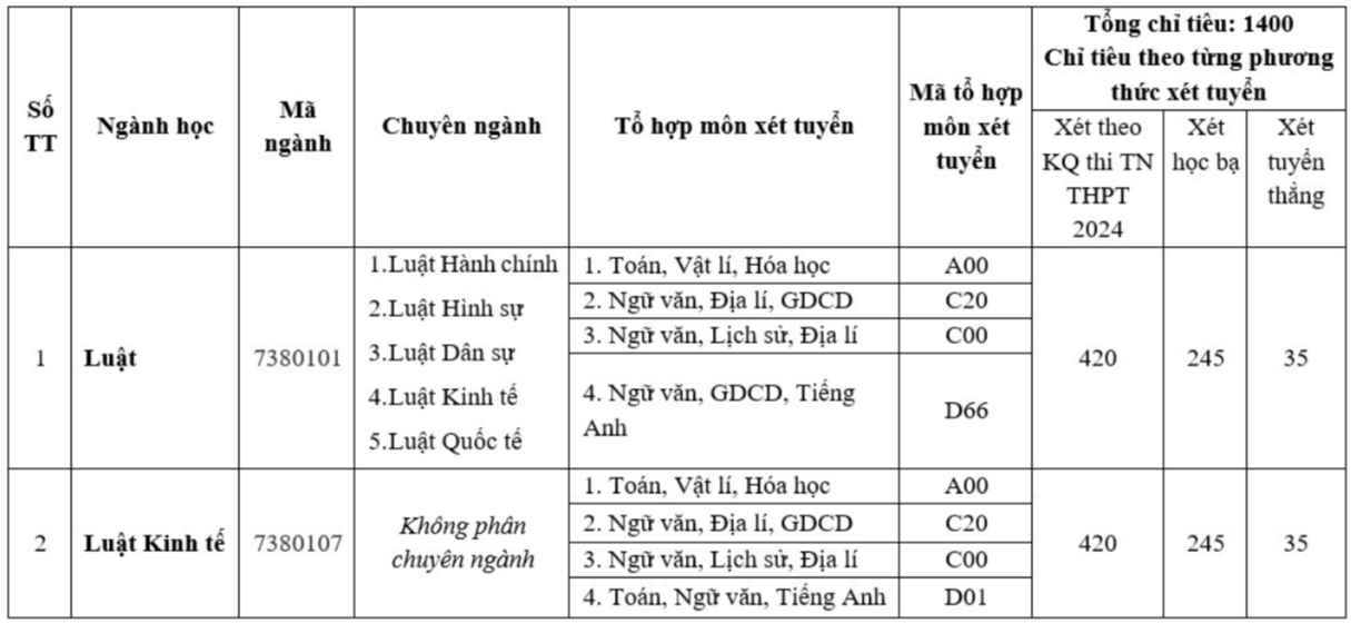 Đại học Luật - Đại học Huế (năm 2024)