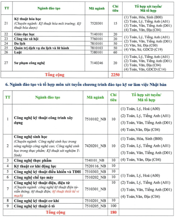 Đại học Sư phạm Kỹ thuật Vĩnh Long (năm 2024)