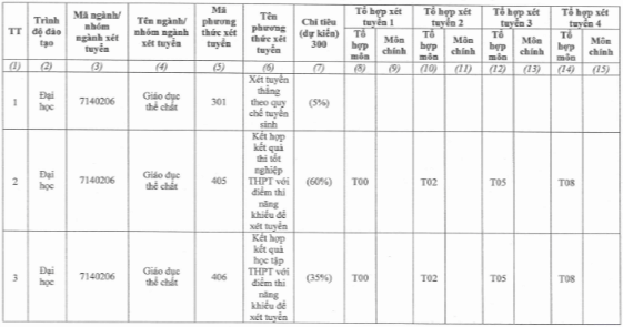 Đại học Sư phạm Thể dục Thể thao TP.HCM (năm 2024) (ảnh 4)