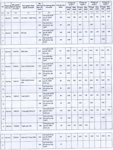 Đại học Tài chính - Ngân hàng Hà Nội (năm 2024)