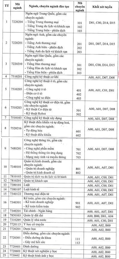 Đại học Thành Đông (năm 2024)