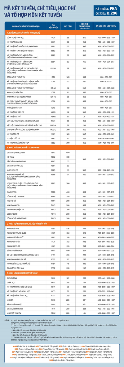 Đại học Phenikaa (năm 2024)