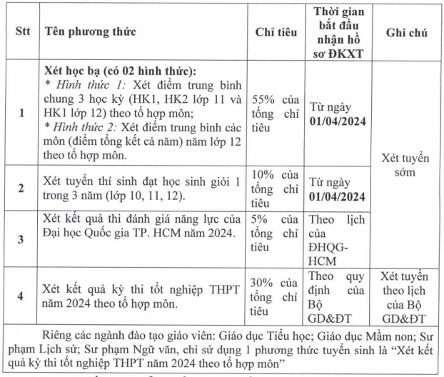 Đại học Thủ Dầu Một (năm 2024)