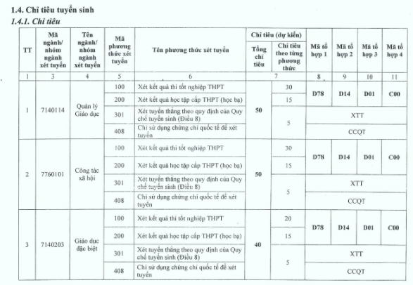 Đại học Thủ đô Hà Nội (năm 2024)