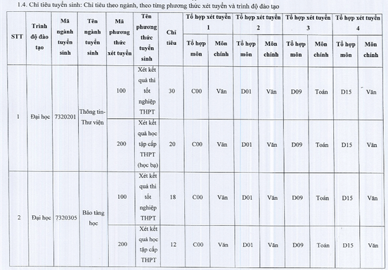 Đại học Văn hoá Tp Hồ Chí Minh (năm 2024)