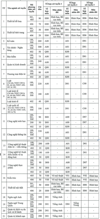 Viện Đại học Mở Hà Nội (năm 2024)