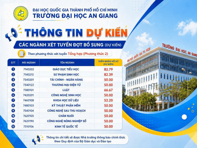 Đại học An Giang - ĐHQG TP.HCM dự kiến xét tuyển bổ sung năm 2026