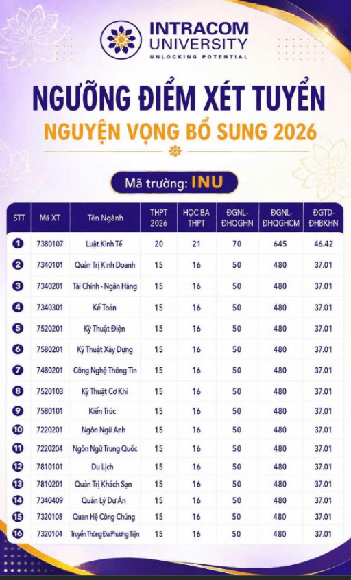 Đại học Chu Văn An (Intracom) xét tuyển bổ sung đợt 2 năm 2026