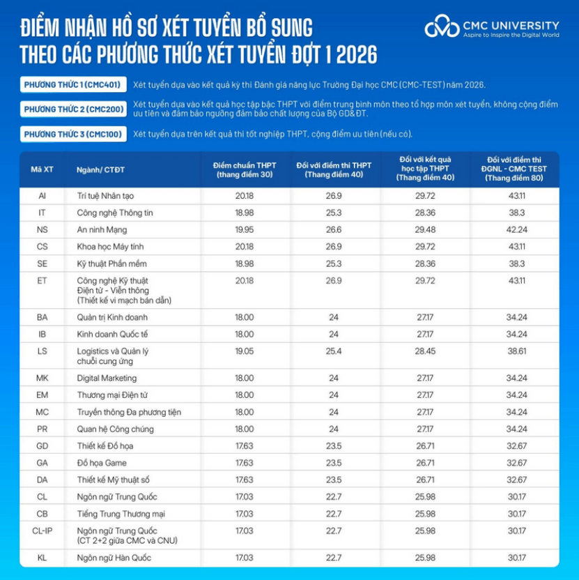 Đại học CMC xét tuyển bổ sung năm 2026