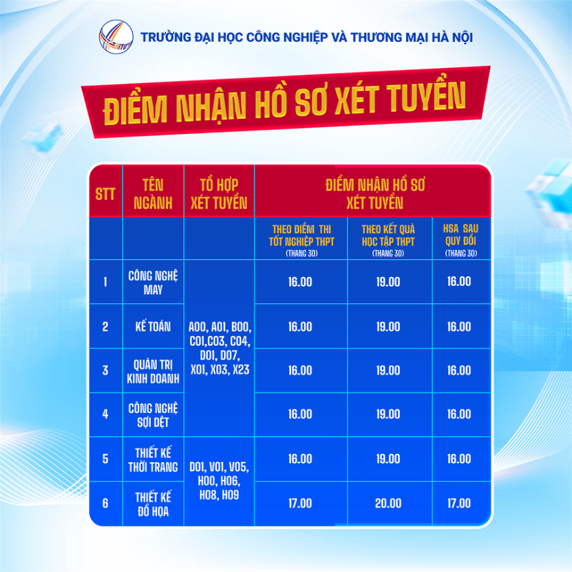 Đại học Công nghiệp và Thương mại Hà Nội xét tuyển bổ sung 2026