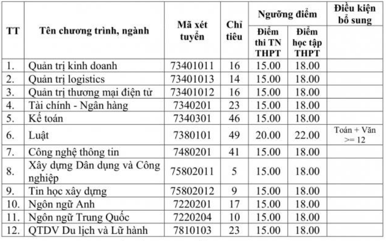 Đại học Hà Tĩnh xét tuyển bổ sung năm 2026