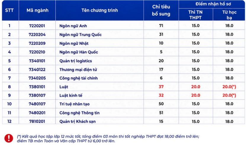 Đại học Hùng Vương TPHCM xét tuyển bổ sung 2026