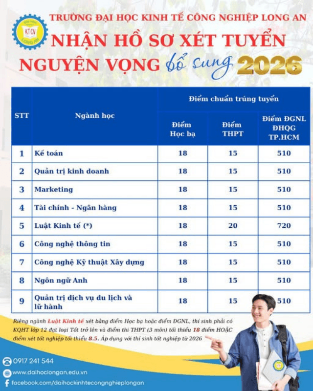 Đại học Kinh tế Công nghiệp Long An xét tuyển bổ sung đợt 1