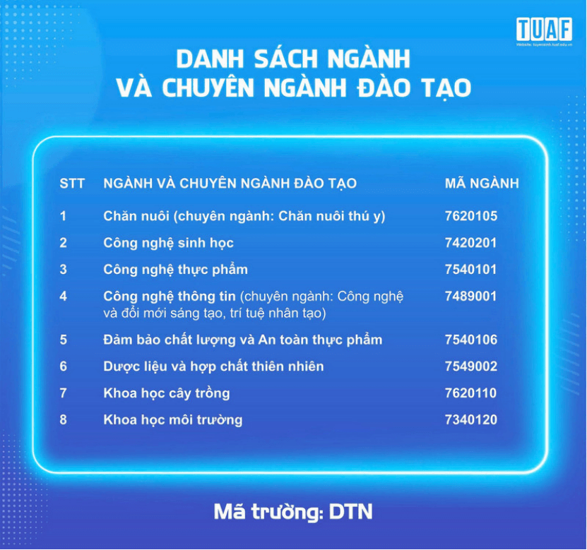 Đại học Nông lâm Thái Nguyên tiếp tục xét tuyển bổ sung năm 2026