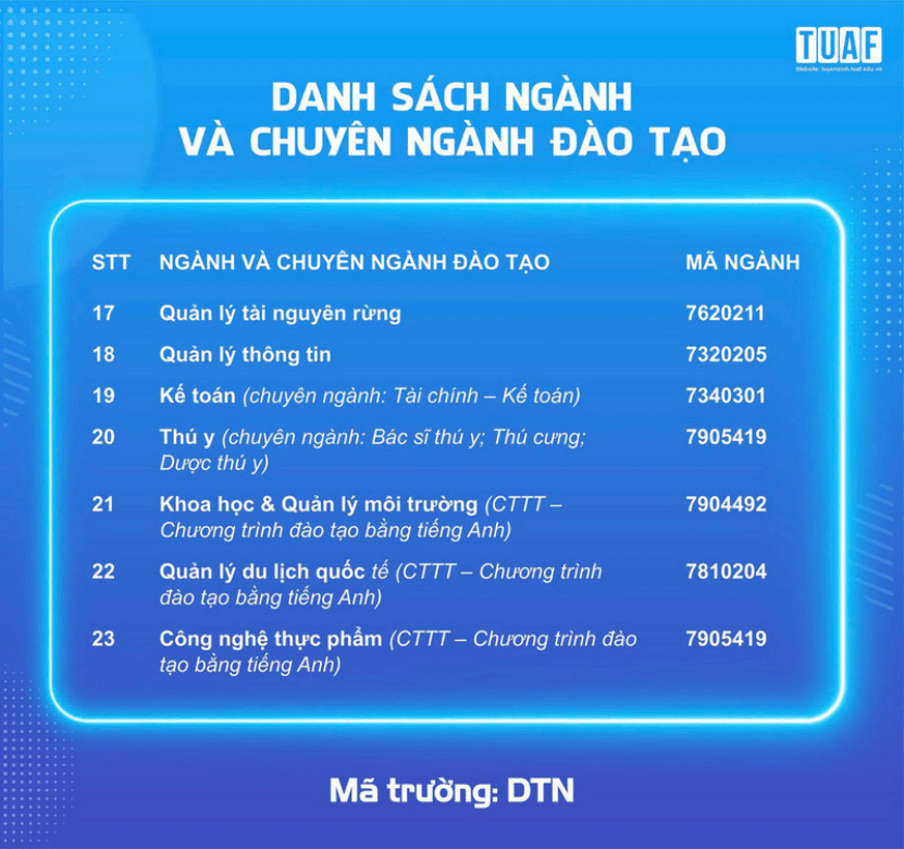 Đại học Nông lâm Thái Nguyên tiếp tục xét tuyển bổ sung năm 2026