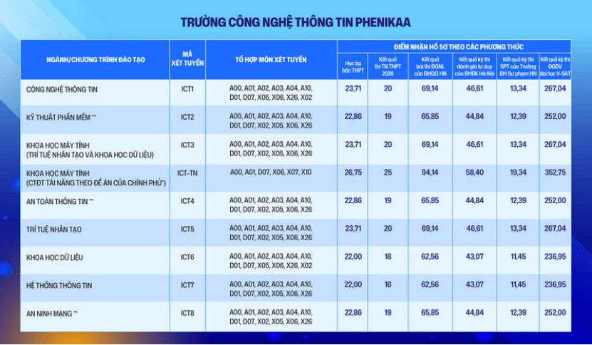 Đại học Phenikaa tuyển sinh bổ sung đợt 2 năm 2026