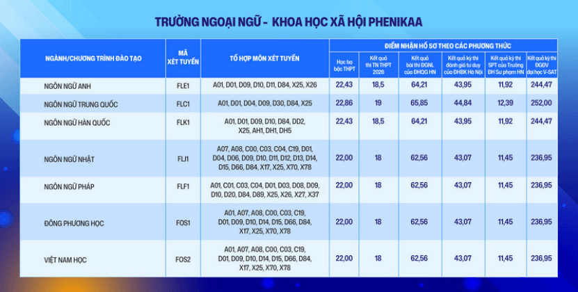 Đại học Phenikaa tuyển sinh bổ sung đợt 2 năm 2026