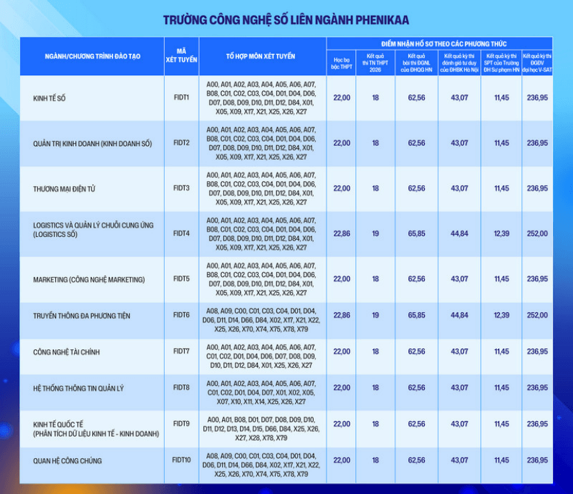 Đại học Phenikaa tuyển sinh bổ sung đợt 2 năm 2026