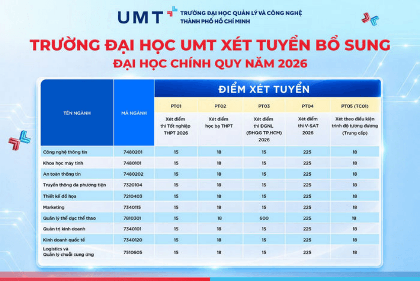 Đại học Quản lý và Công nghệ TPHCM xét tuyển bổ sung năm 2026