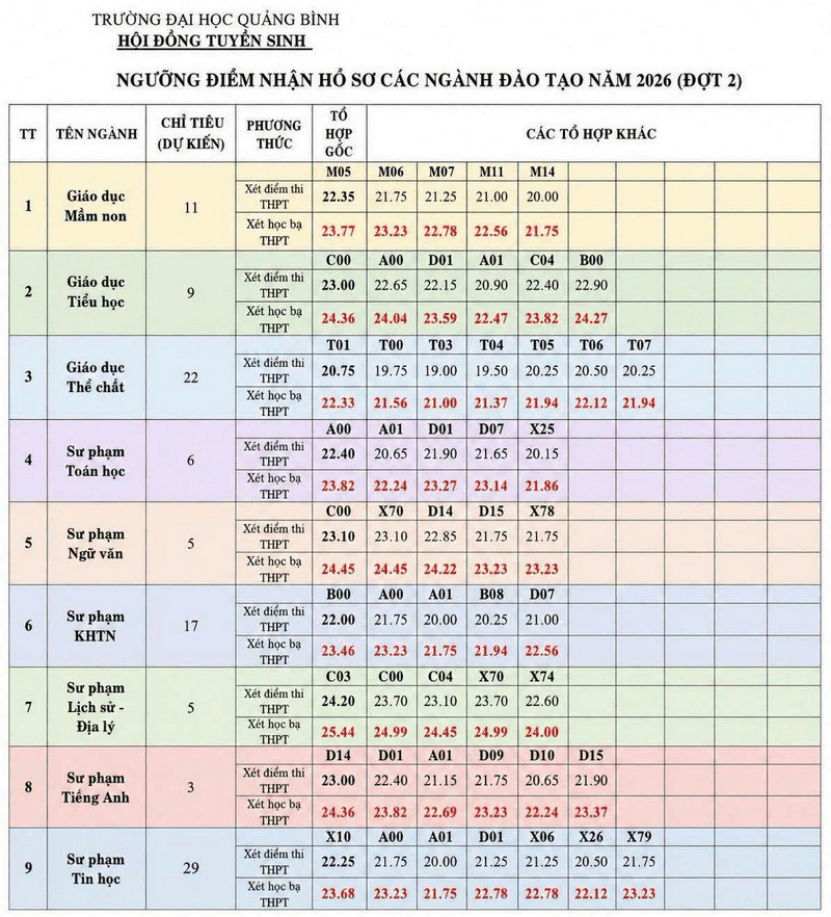 Đại học Quảng Bình thông báo xét tuyển bổ sung đợt 2 năm 2026