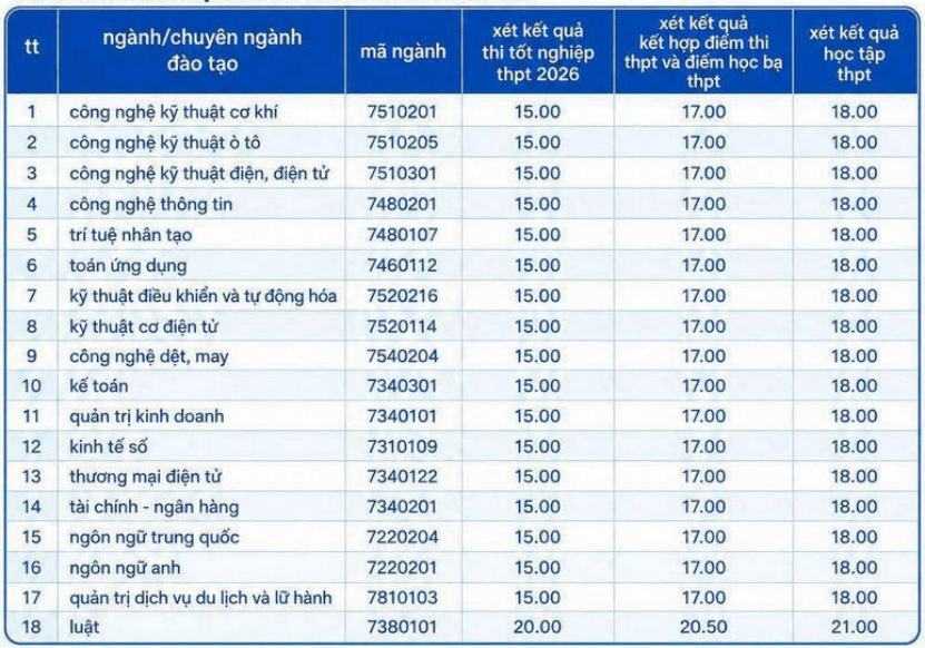 Đại học Sao Đỏ xét tuyển bổ sung năm 2026