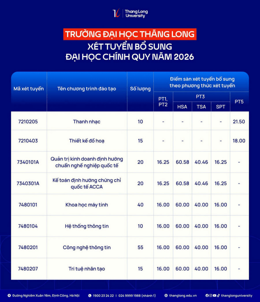 Đại học Thăng Long (TLU) xét tuyển bổ sung năm 2026