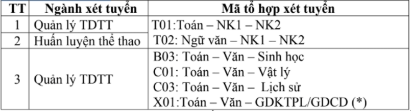 Đại học Thể dục thể thao Đà Nẵng xét tuyển bổ sung năm 2026