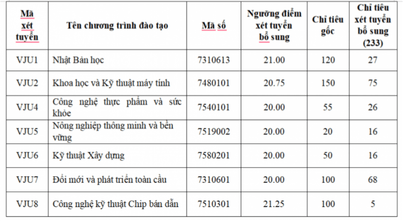 Đại học Việt Nhật - ĐHQGHN xét tuyển bổ sung năm 2026